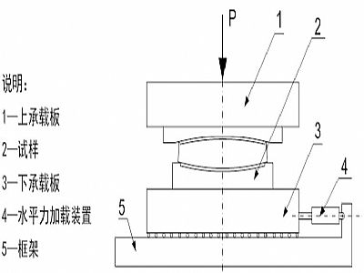 青龙县建筑摩擦摆隔震支座水平性能试验方法